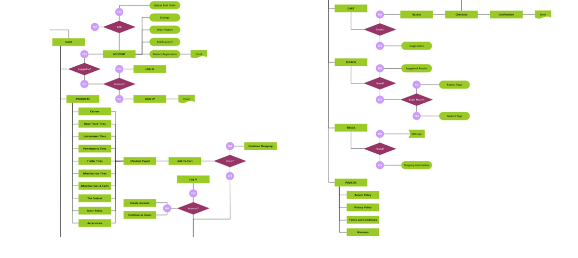 Marastar flow chart for eCommerce site